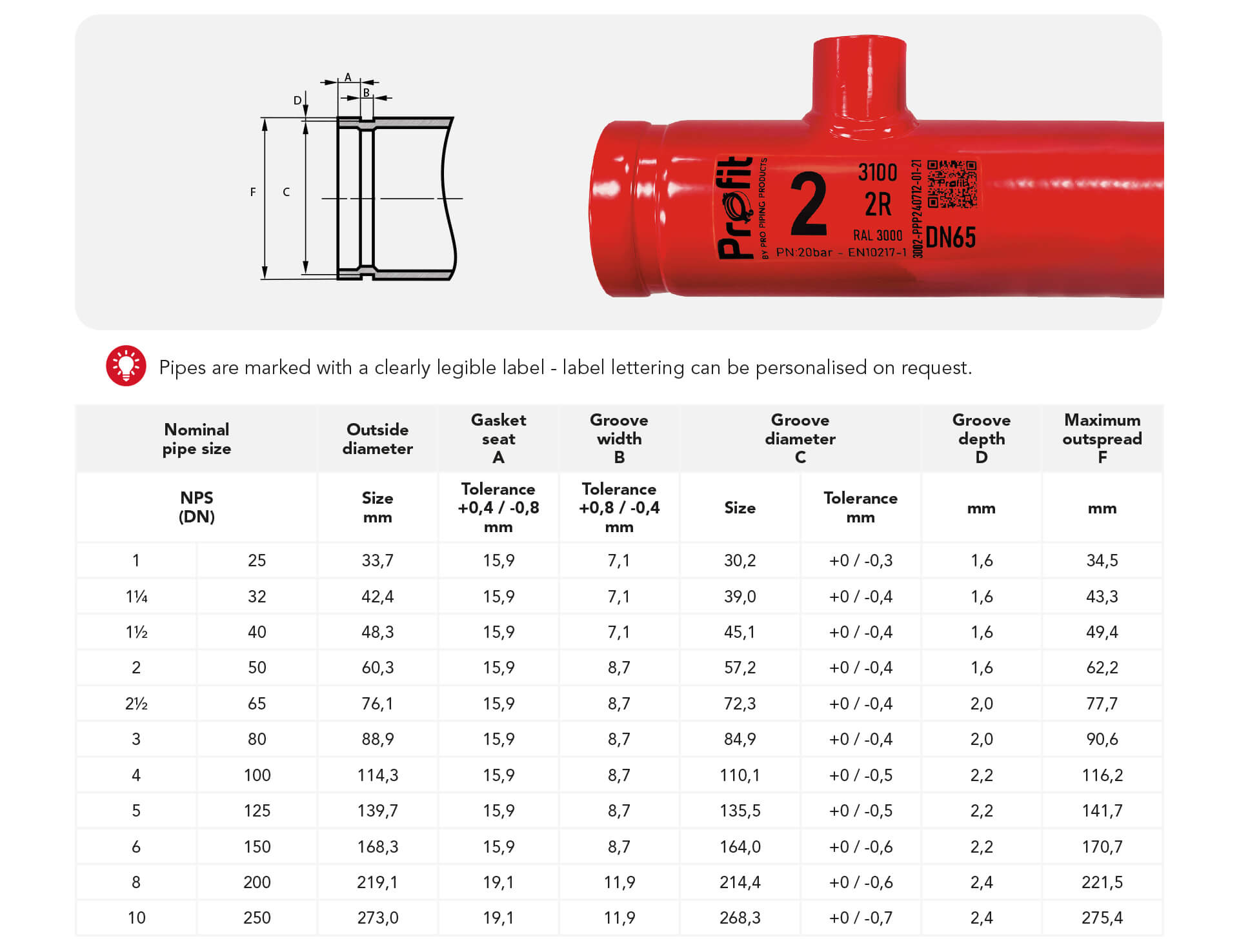Rolled groove dimensions according to AWWA C606